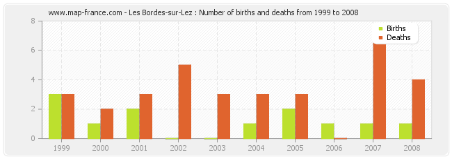 Les Bordes-sur-Lez : Number of births and deaths from 1999 to 2008